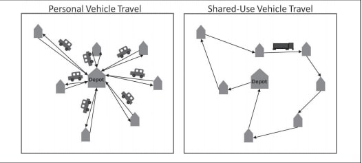 Personal vehicle travel is less efficient than a shared delivery vehicle